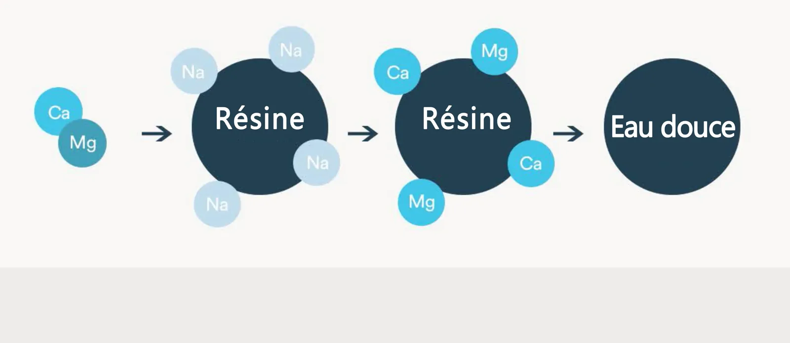 Schéma de l'échange d'ions